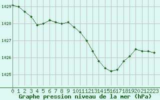 Courbe de la pression atmosphrique pour Nancy - Ochey (54)