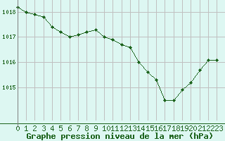 Courbe de la pression atmosphrique pour La Beaume (05)