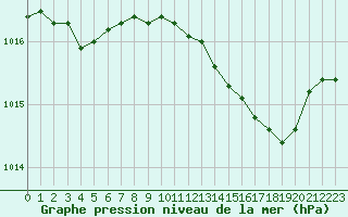 Courbe de la pression atmosphrique pour Le Bourget (93)