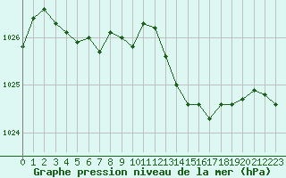 Courbe de la pression atmosphrique pour Bridel (Lu)