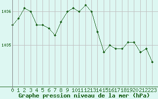 Courbe de la pression atmosphrique pour Woluwe-Saint-Pierre (Be)