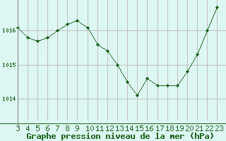 Courbe de la pression atmosphrique pour Narbonne-Ouest (11)