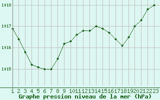 Courbe de la pression atmosphrique pour Aigrefeuille d