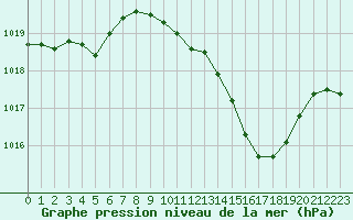 Courbe de la pression atmosphrique pour Paray-le-Monial - St-Yan (71)