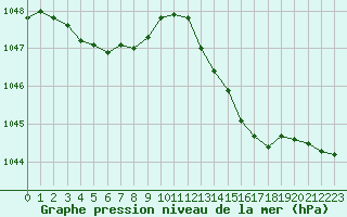 Courbe de la pression atmosphrique pour Ouessant (29)