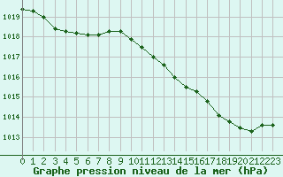 Courbe de la pression atmosphrique pour Le Mesnil-Esnard (76)