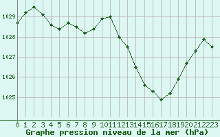 Courbe de la pression atmosphrique pour Tarbes (65)