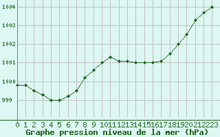 Courbe de la pression atmosphrique pour Lille (59)