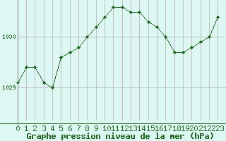 Courbe de la pression atmosphrique pour Eu (76)