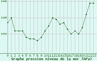 Courbe de la pression atmosphrique pour Sorcy-Bauthmont (08)