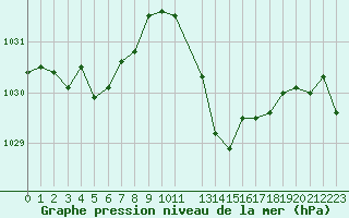 Courbe de la pression atmosphrique pour Nmes - Courbessac (30)