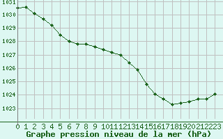 Courbe de la pression atmosphrique pour Dinard (35)