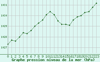 Courbe de la pression atmosphrique pour Langres (52) 