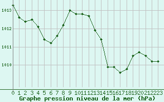Courbe de la pression atmosphrique pour Salon-de-Provence (13)