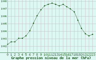 Courbe de la pression atmosphrique pour Haegen (67)