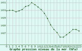 Courbe de la pression atmosphrique pour Auch (32)