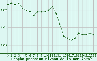 Courbe de la pression atmosphrique pour Herbault (41)