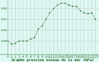 Courbe de la pression atmosphrique pour Ploumanac