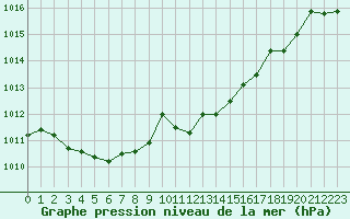 Courbe de la pression atmosphrique pour Sanary-sur-Mer (83)