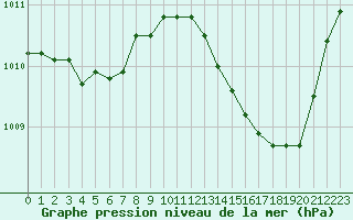 Courbe de la pression atmosphrique pour Avord (18)