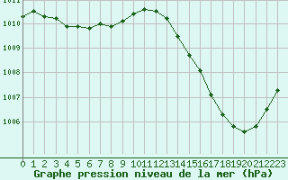 Courbe de la pression atmosphrique pour La Poblachuela (Esp)