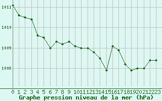 Courbe de la pression atmosphrique pour Bouligny (55)