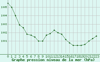 Courbe de la pression atmosphrique pour Le Talut - Belle-Ile (56)