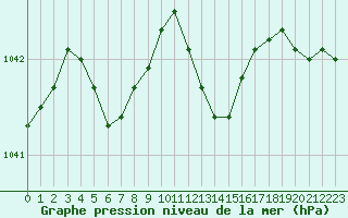 Courbe de la pression atmosphrique pour Izegem (Be)