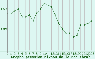 Courbe de la pression atmosphrique pour Cap Pertusato (2A)