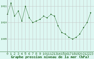 Courbe de la pression atmosphrique pour Verngues - Hameau de Cazan (13)