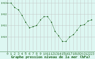 Courbe de la pression atmosphrique pour Jan (Esp)