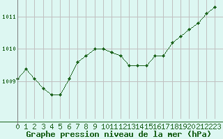 Courbe de la pression atmosphrique pour Saint-Philbert-sur-Risle (27)