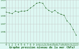 Courbe de la pression atmosphrique pour Le Mesnil-Esnard (76)
