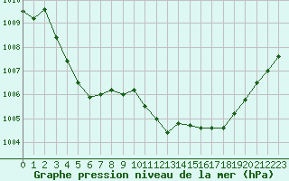 Courbe de la pression atmosphrique pour Ile du Levant (83)