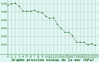 Courbe de la pression atmosphrique pour Le Mans (72)