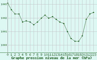 Courbe de la pression atmosphrique pour Quimper (29)
