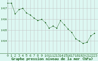 Courbe de la pression atmosphrique pour Ile du Levant (83)