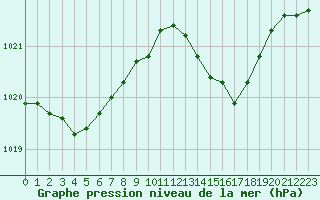 Courbe de la pression atmosphrique pour Pordic (22)