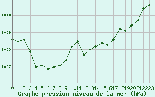 Courbe de la pression atmosphrique pour Haegen (67)