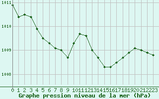 Courbe de la pression atmosphrique pour Leign-les-Bois (86)