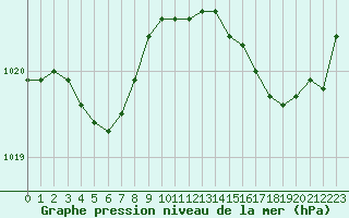 Courbe de la pression atmosphrique pour Ouessant (29)