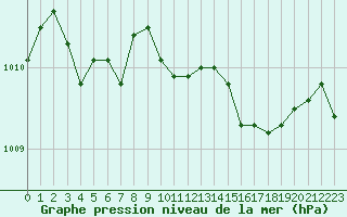 Courbe de la pression atmosphrique pour Gap-Sud (05)