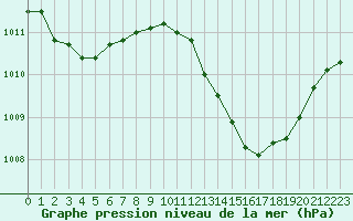 Courbe de la pression atmosphrique pour Le Luc - Cannet des Maures (83)