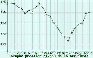 Courbe de la pression atmosphrique pour Saint-Vran (05)