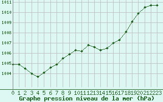 Courbe de la pression atmosphrique pour Calvi (2B)