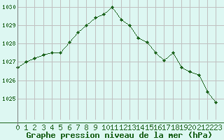 Courbe de la pression atmosphrique pour Auxerre-Perrigny (89)
