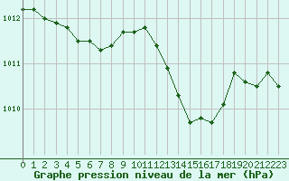 Courbe de la pression atmosphrique pour Chatelus-Malvaleix (23)