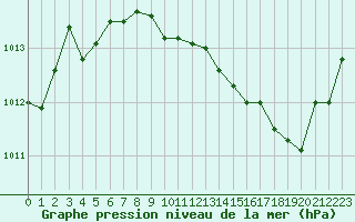 Courbe de la pression atmosphrique pour Selonnet (04)