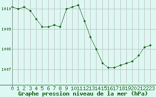 Courbe de la pression atmosphrique pour Hyres (83)