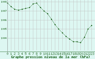 Courbe de la pression atmosphrique pour Nevers (58)